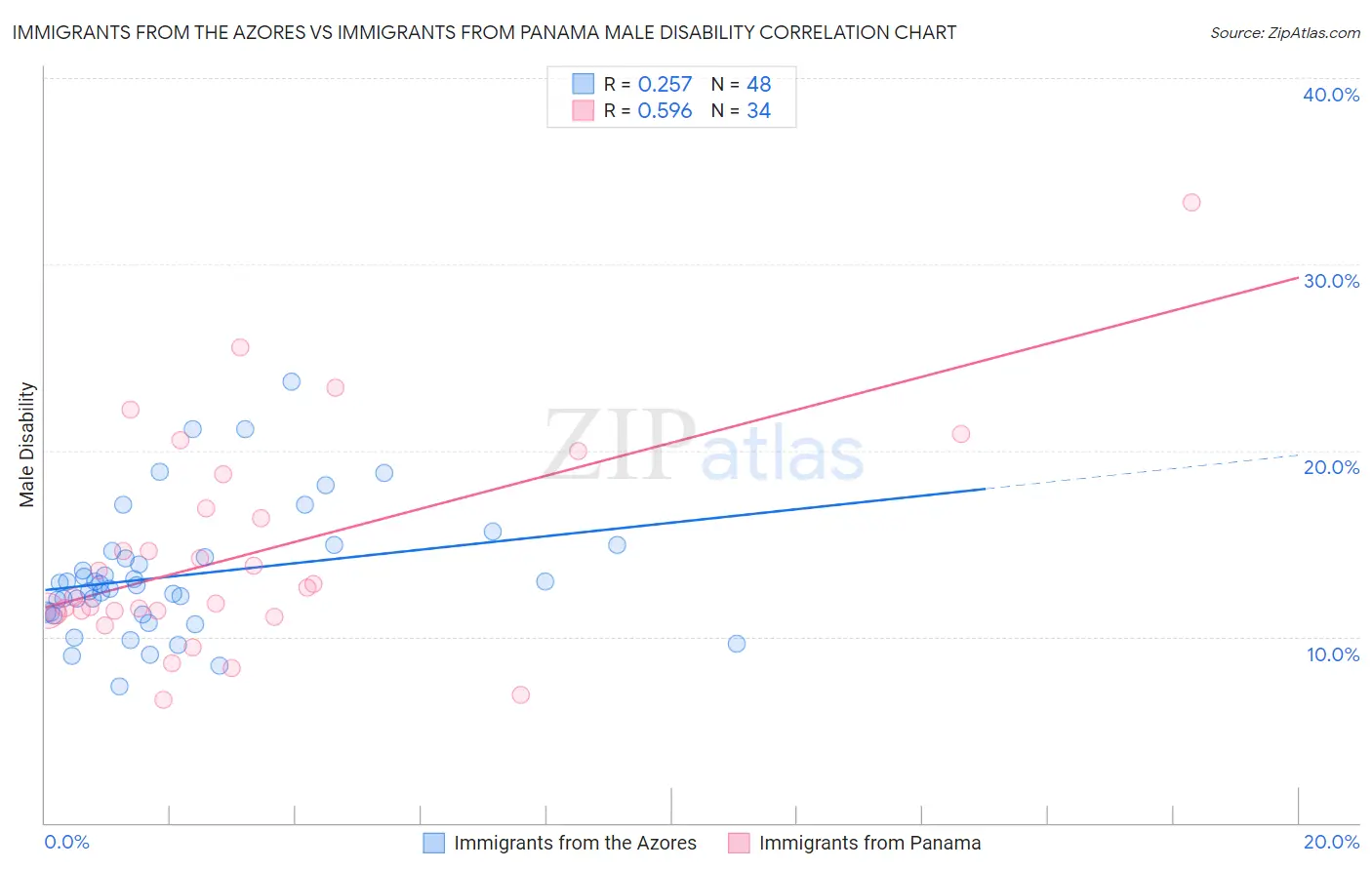 Immigrants from the Azores vs Immigrants from Panama Male Disability