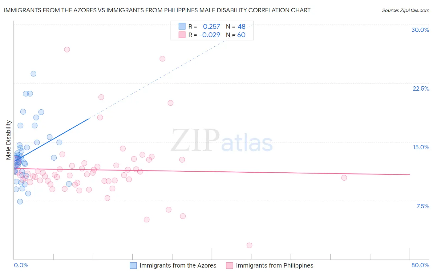 Immigrants from the Azores vs Immigrants from Philippines Male Disability