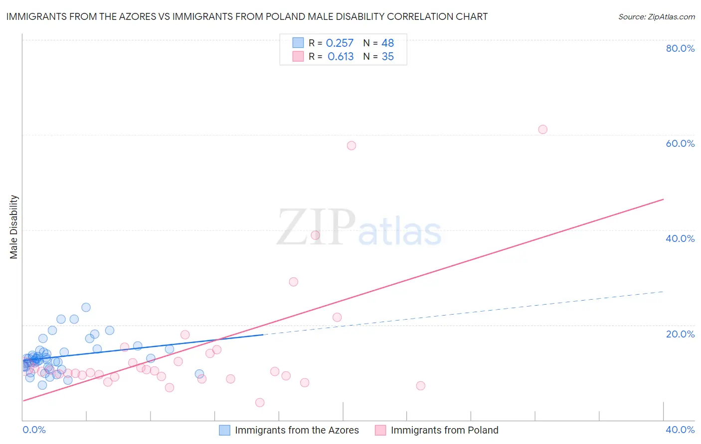 Immigrants from the Azores vs Immigrants from Poland Male Disability