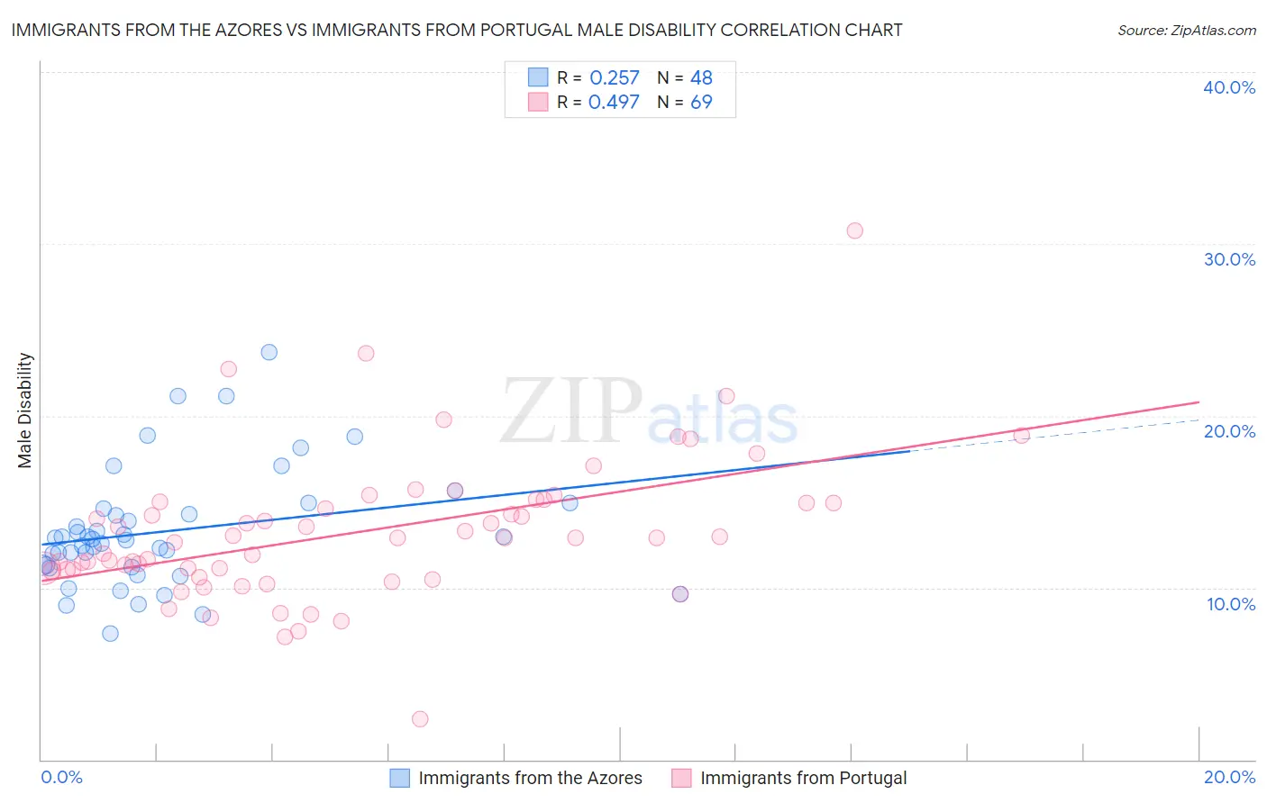 Immigrants from the Azores vs Immigrants from Portugal Male Disability