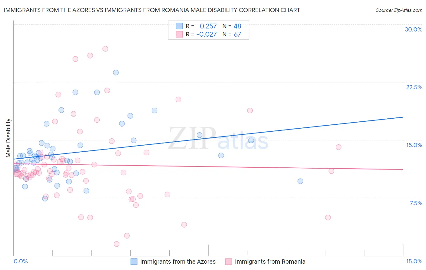 Immigrants from the Azores vs Immigrants from Romania Male Disability