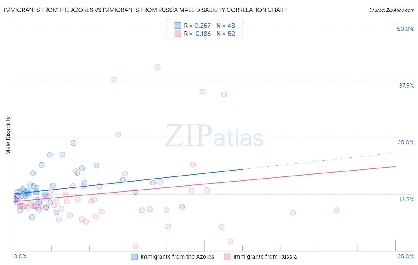 Immigrants from the Azores vs Immigrants from Russia Male Disability