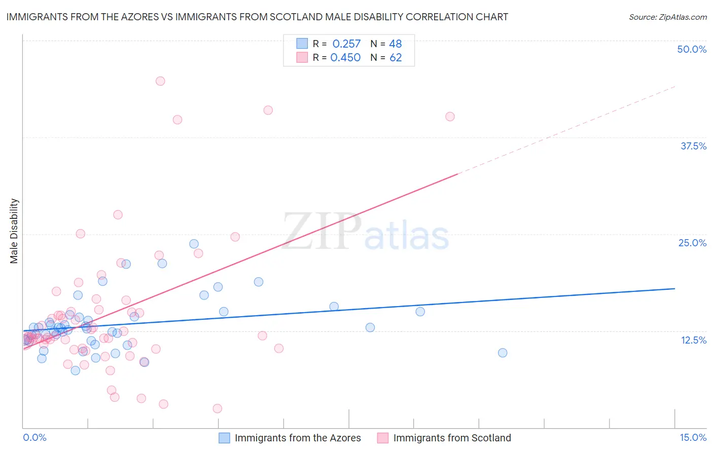 Immigrants from the Azores vs Immigrants from Scotland Male Disability