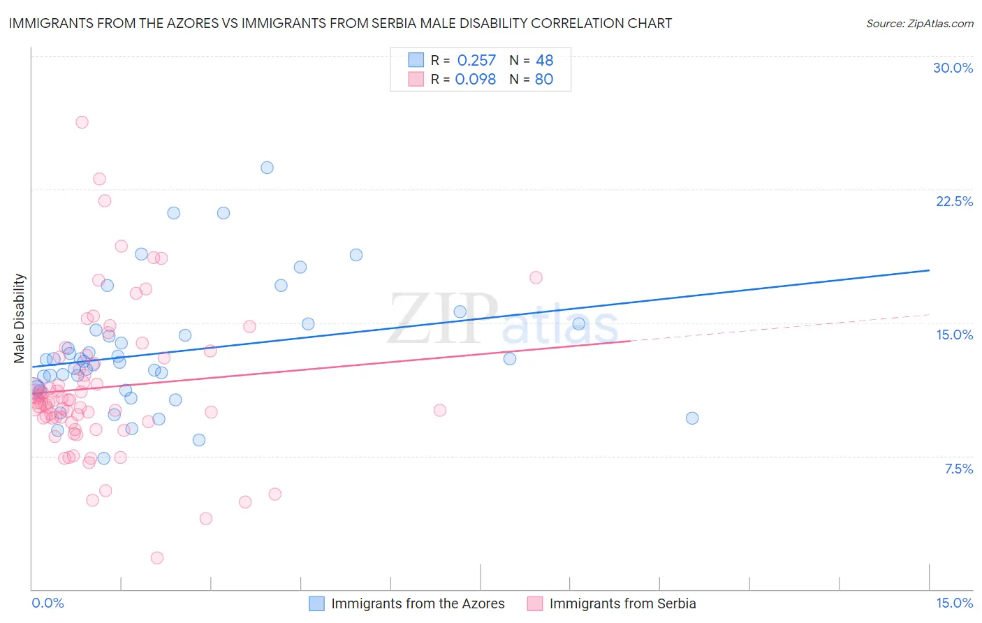 Immigrants from the Azores vs Immigrants from Serbia Male Disability