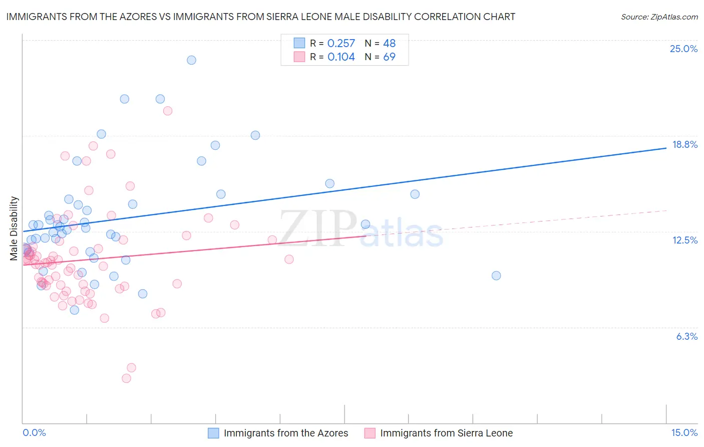 Immigrants from the Azores vs Immigrants from Sierra Leone Male Disability