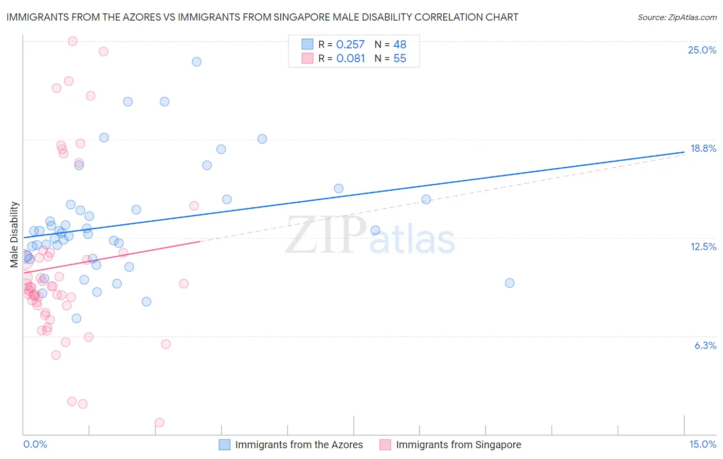 Immigrants from the Azores vs Immigrants from Singapore Male Disability