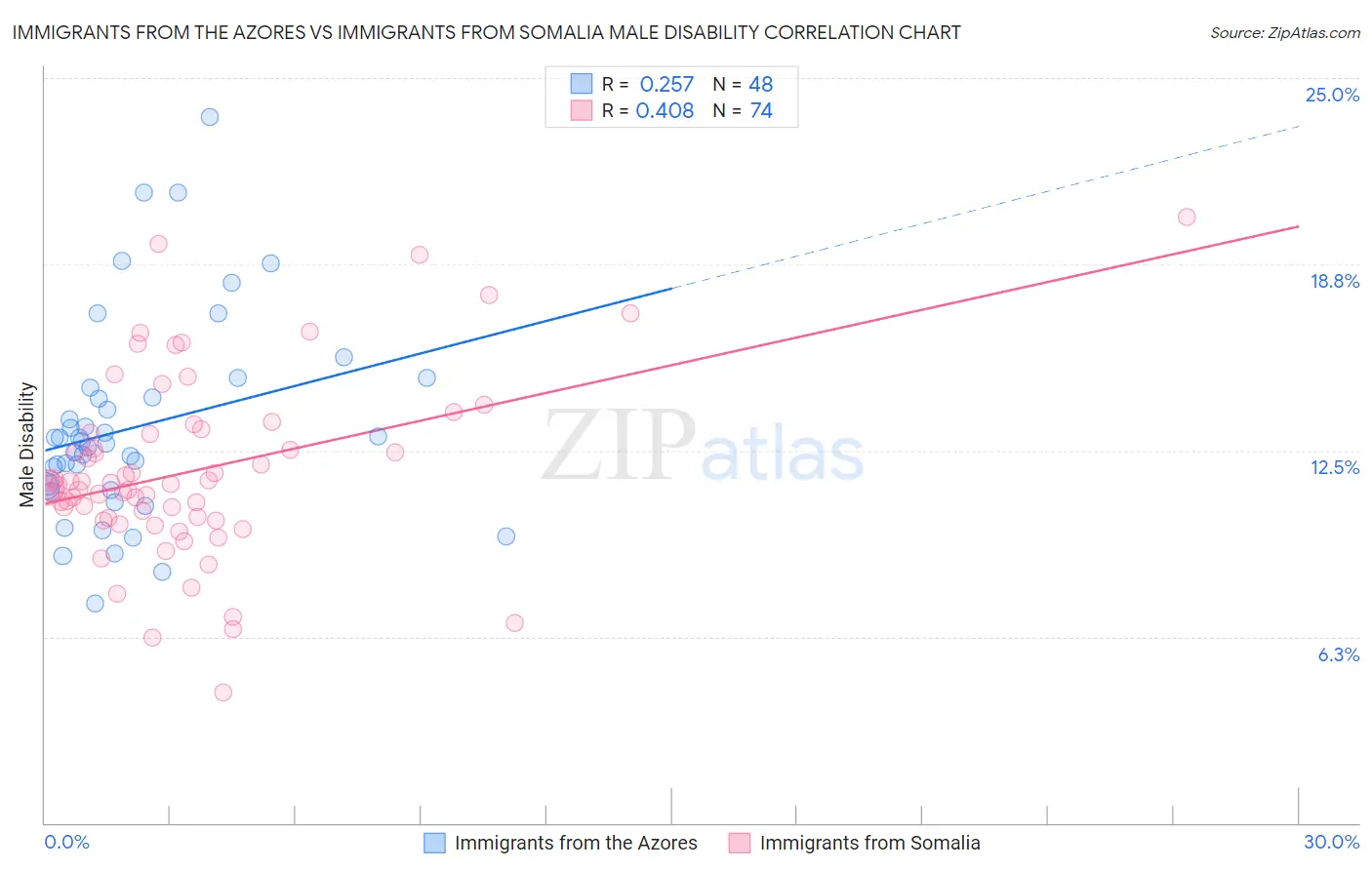 Immigrants from the Azores vs Immigrants from Somalia Male Disability