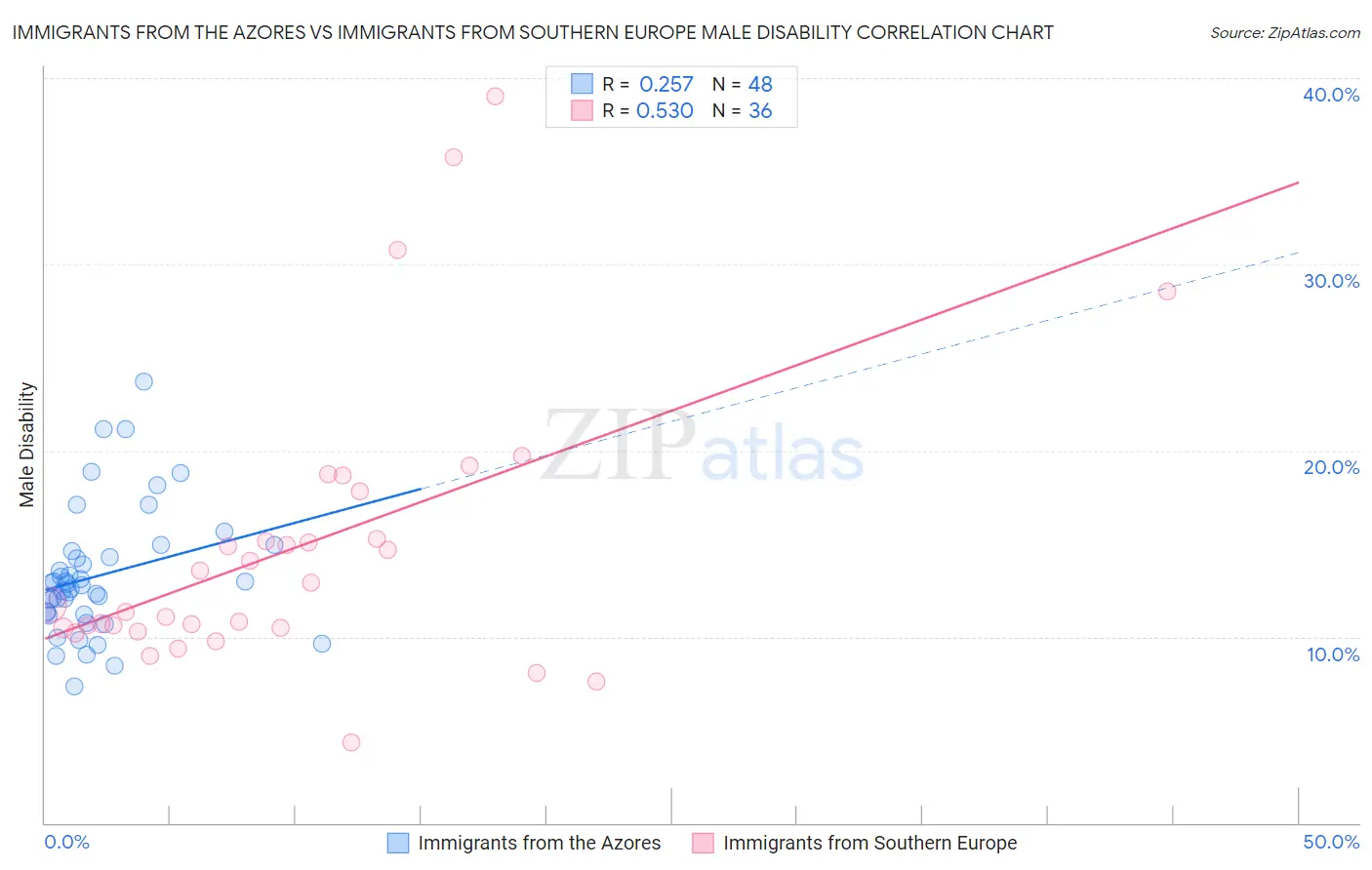 Immigrants from the Azores vs Immigrants from Southern Europe Male Disability