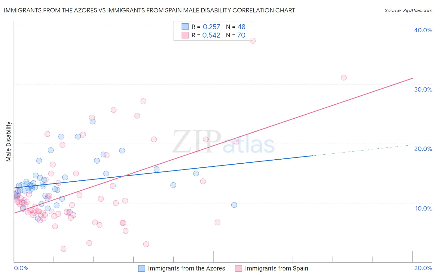 Immigrants from the Azores vs Immigrants from Spain Male Disability