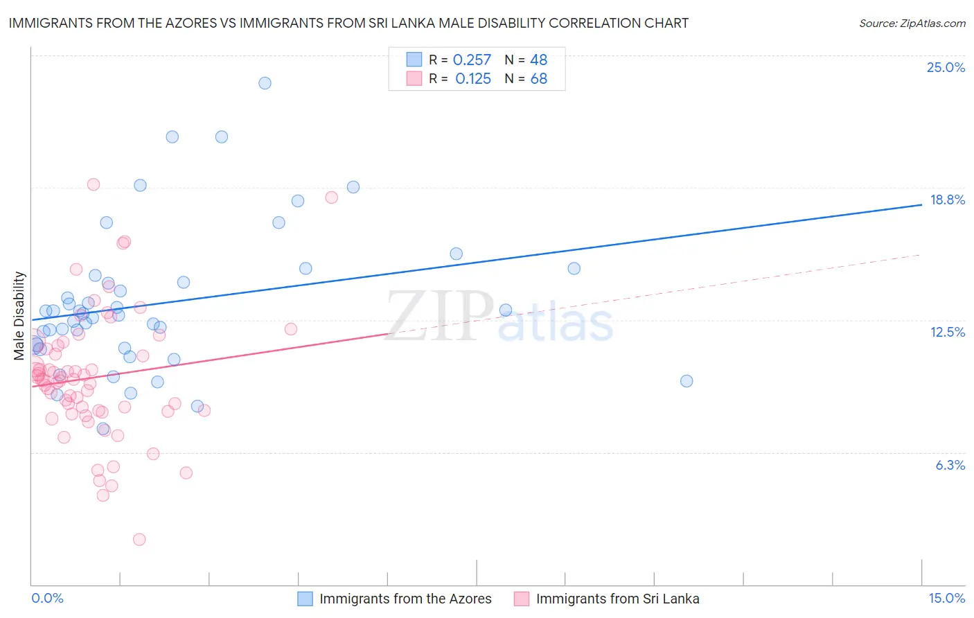 Immigrants from the Azores vs Immigrants from Sri Lanka Male Disability