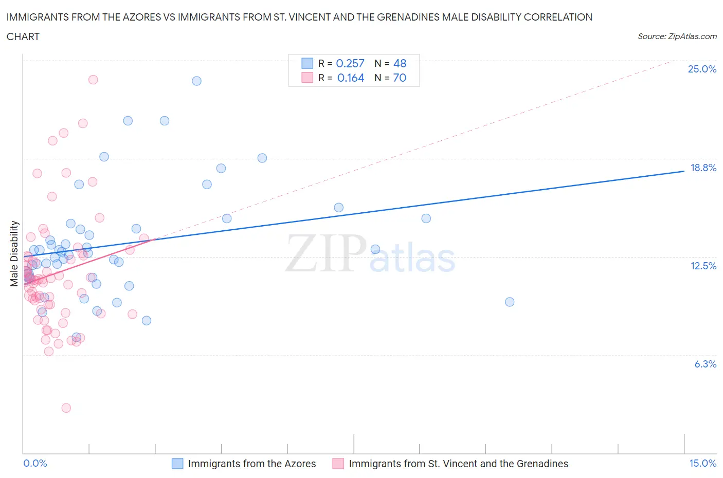 Immigrants from the Azores vs Immigrants from St. Vincent and the Grenadines Male Disability