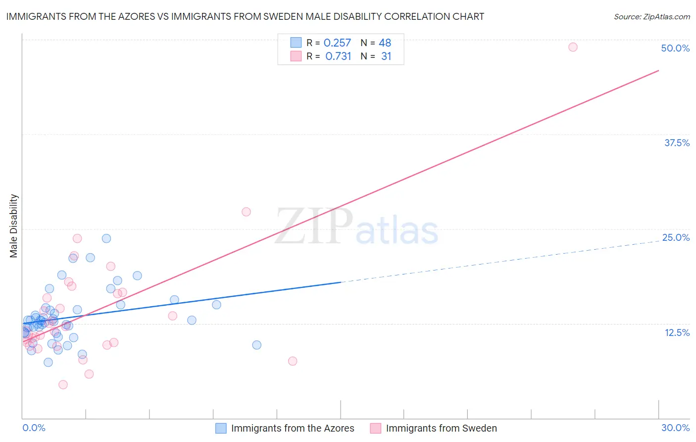 Immigrants from the Azores vs Immigrants from Sweden Male Disability