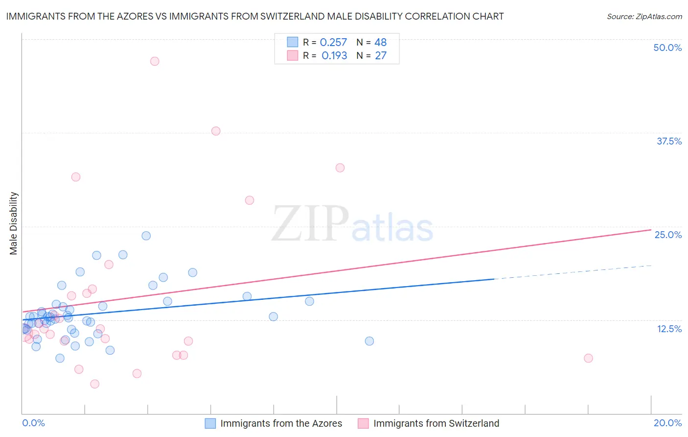 Immigrants from the Azores vs Immigrants from Switzerland Male Disability