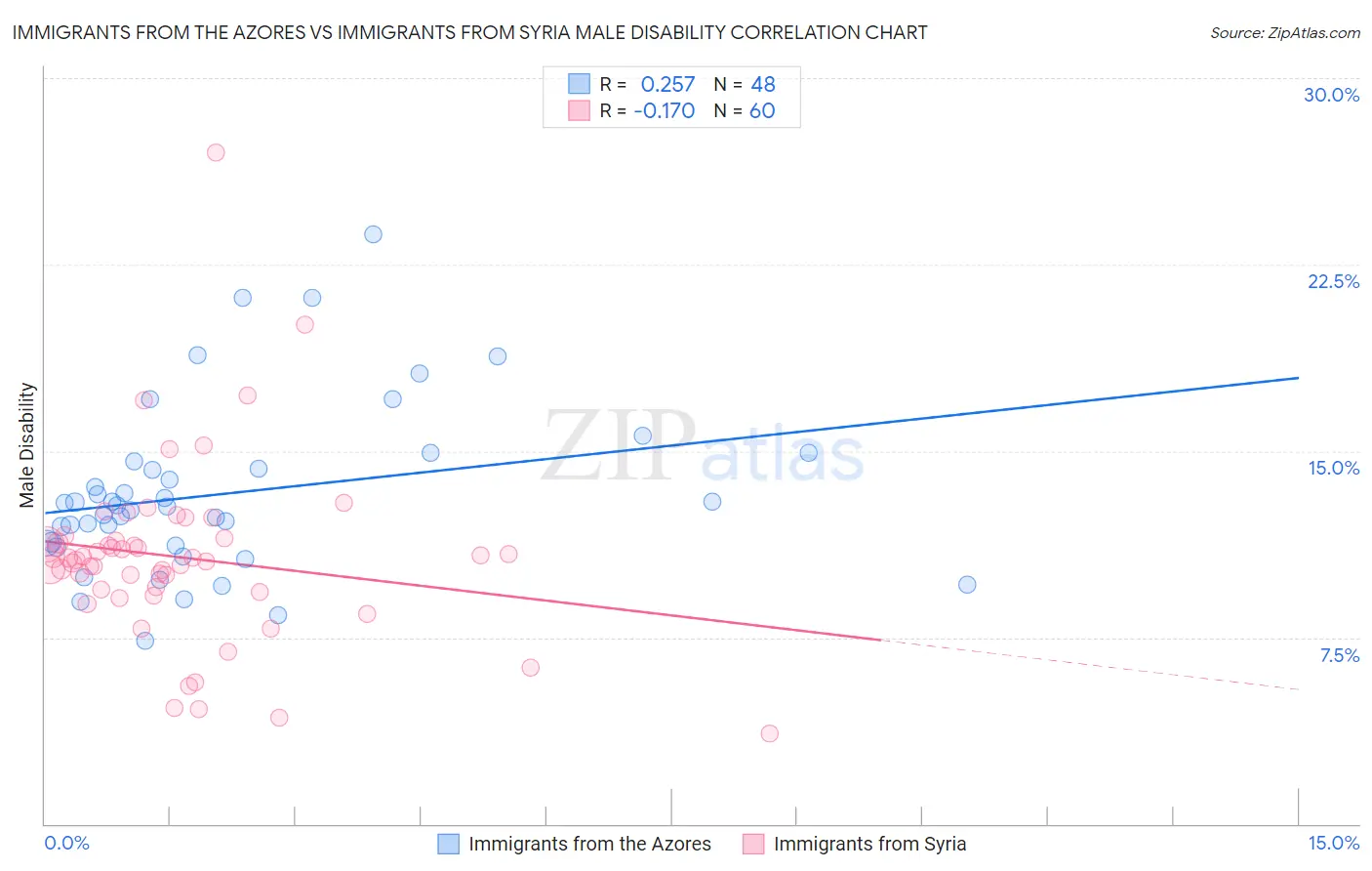 Immigrants from the Azores vs Immigrants from Syria Male Disability