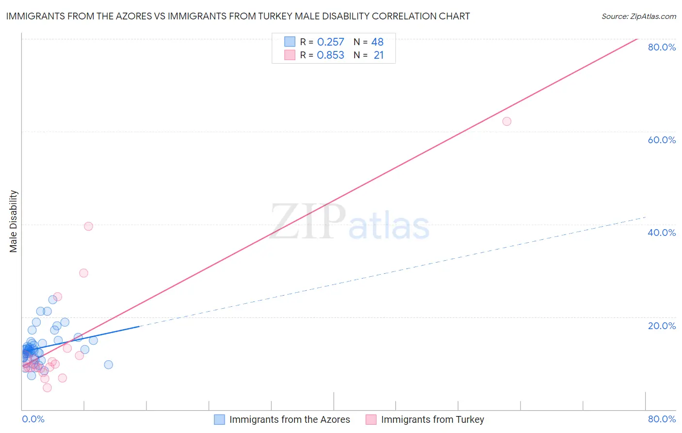 Immigrants from the Azores vs Immigrants from Turkey Male Disability