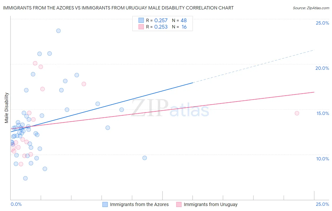 Immigrants from the Azores vs Immigrants from Uruguay Male Disability