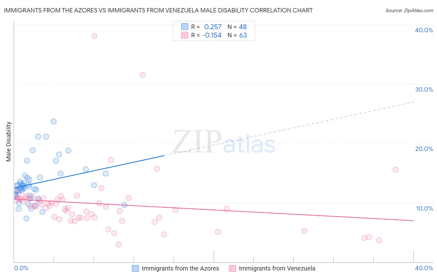 Immigrants from the Azores vs Immigrants from Venezuela Male Disability