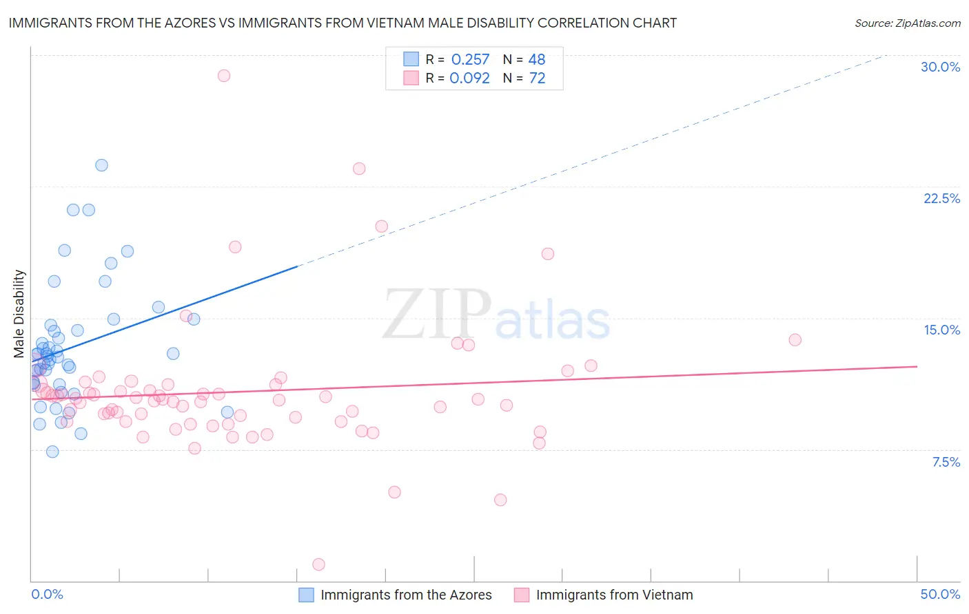 Immigrants from the Azores vs Immigrants from Vietnam Male Disability