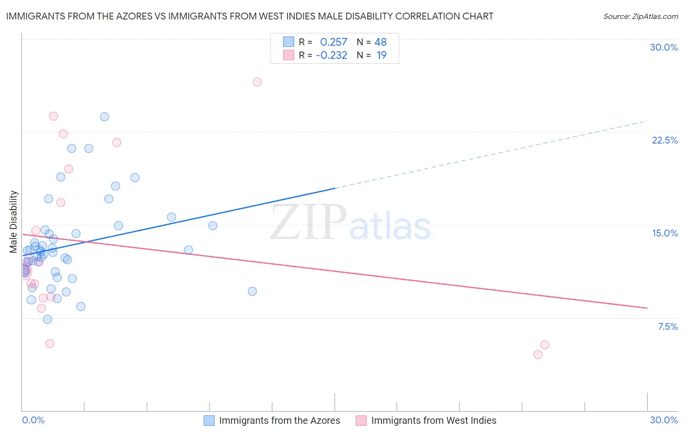 Immigrants from the Azores vs Immigrants from West Indies Male Disability