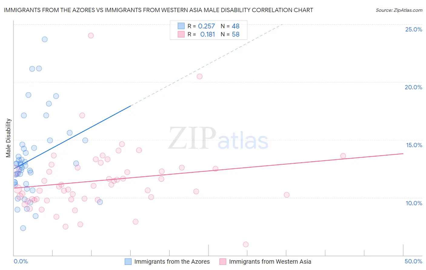 Immigrants from the Azores vs Immigrants from Western Asia Male Disability