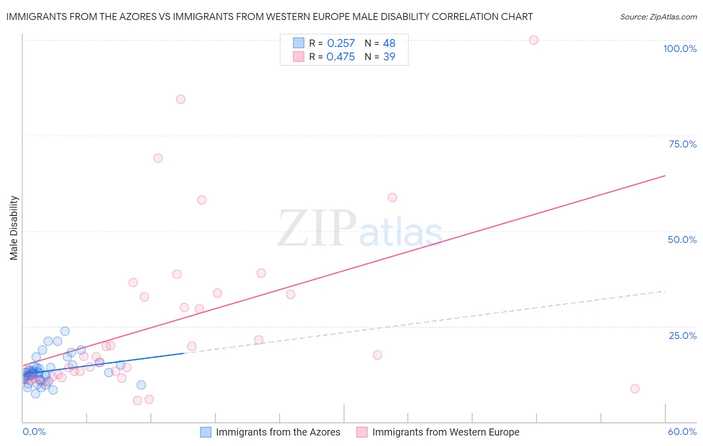 Immigrants from the Azores vs Immigrants from Western Europe Male Disability