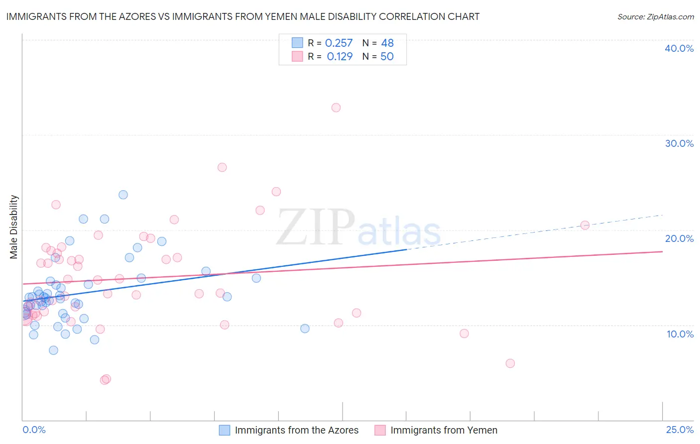 Immigrants from the Azores vs Immigrants from Yemen Male Disability