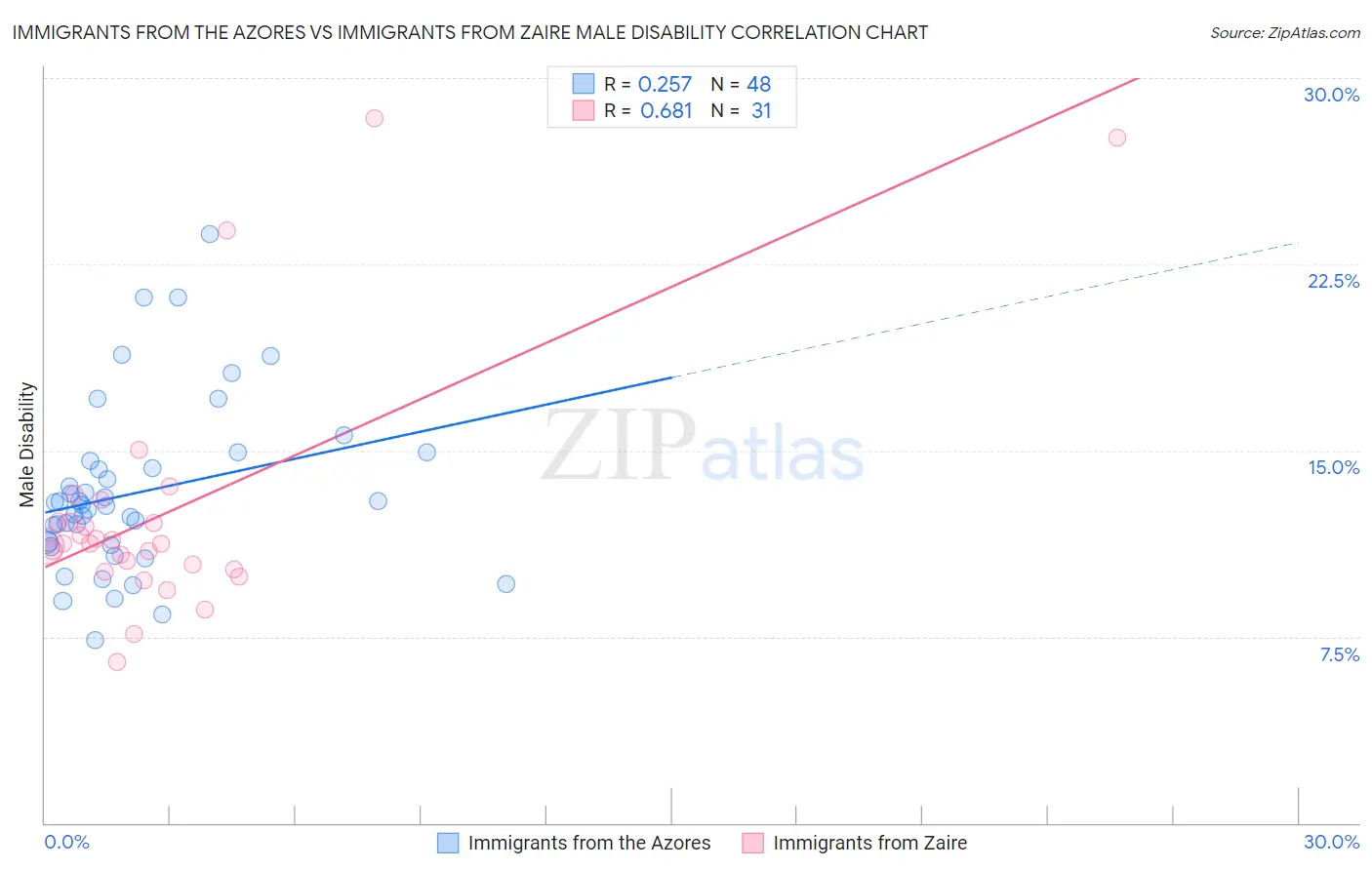 Immigrants from the Azores vs Immigrants from Zaire Male Disability