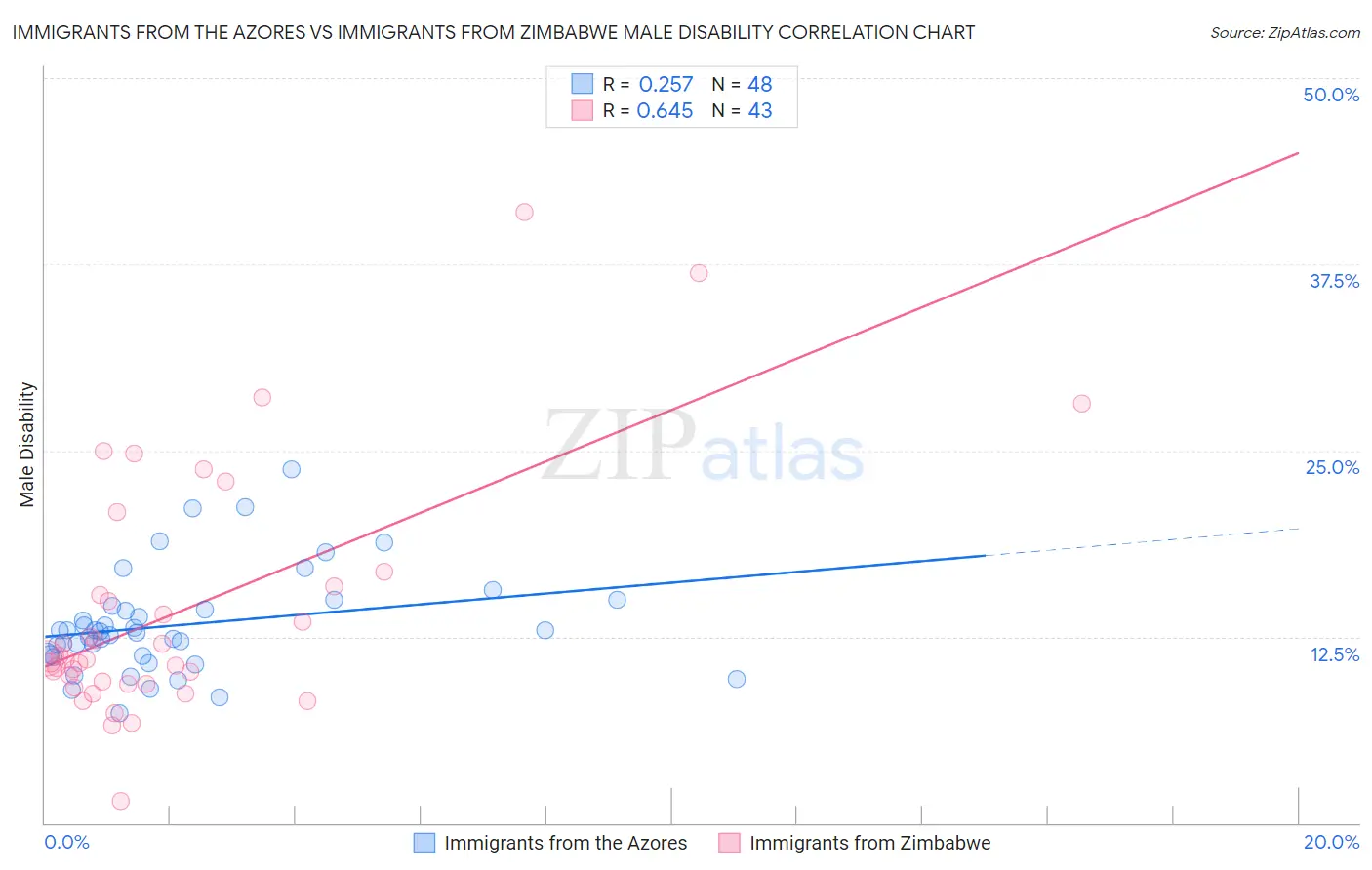 Immigrants from the Azores vs Immigrants from Zimbabwe Male Disability