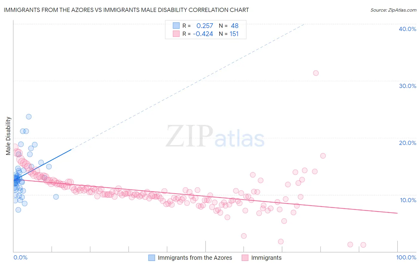 Immigrants from the Azores vs Immigrants Male Disability