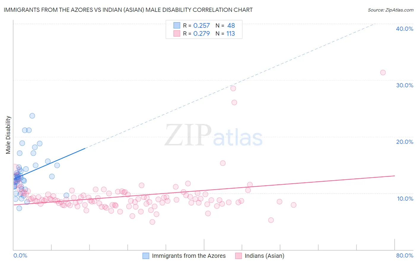 Immigrants from the Azores vs Indian (Asian) Male Disability