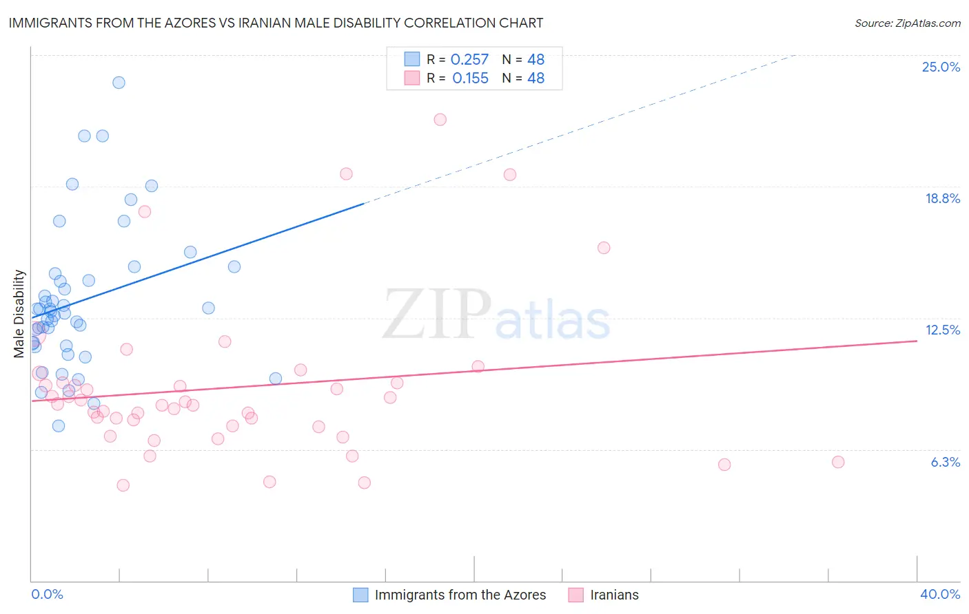 Immigrants from the Azores vs Iranian Male Disability