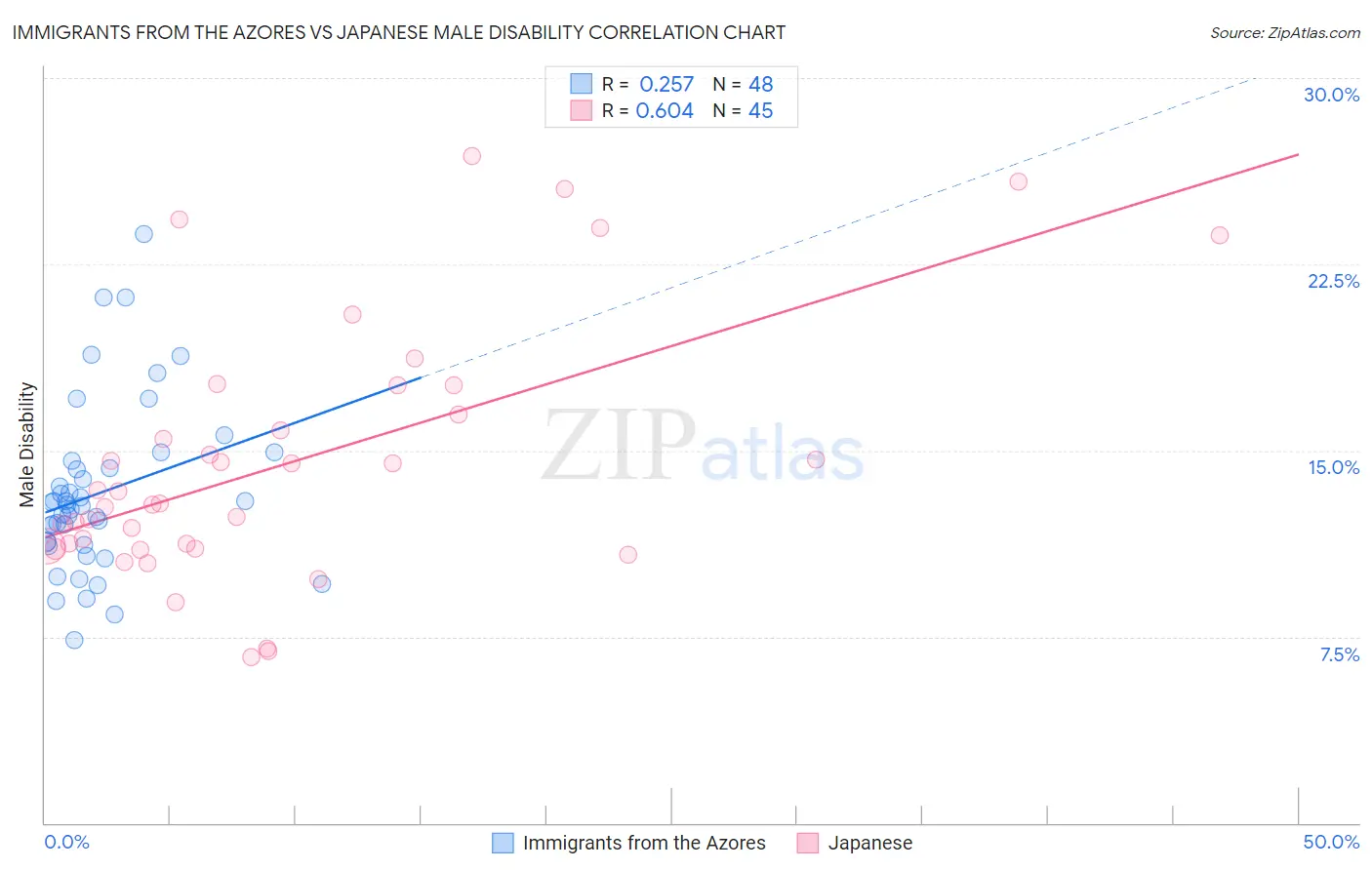 Immigrants from the Azores vs Japanese Male Disability