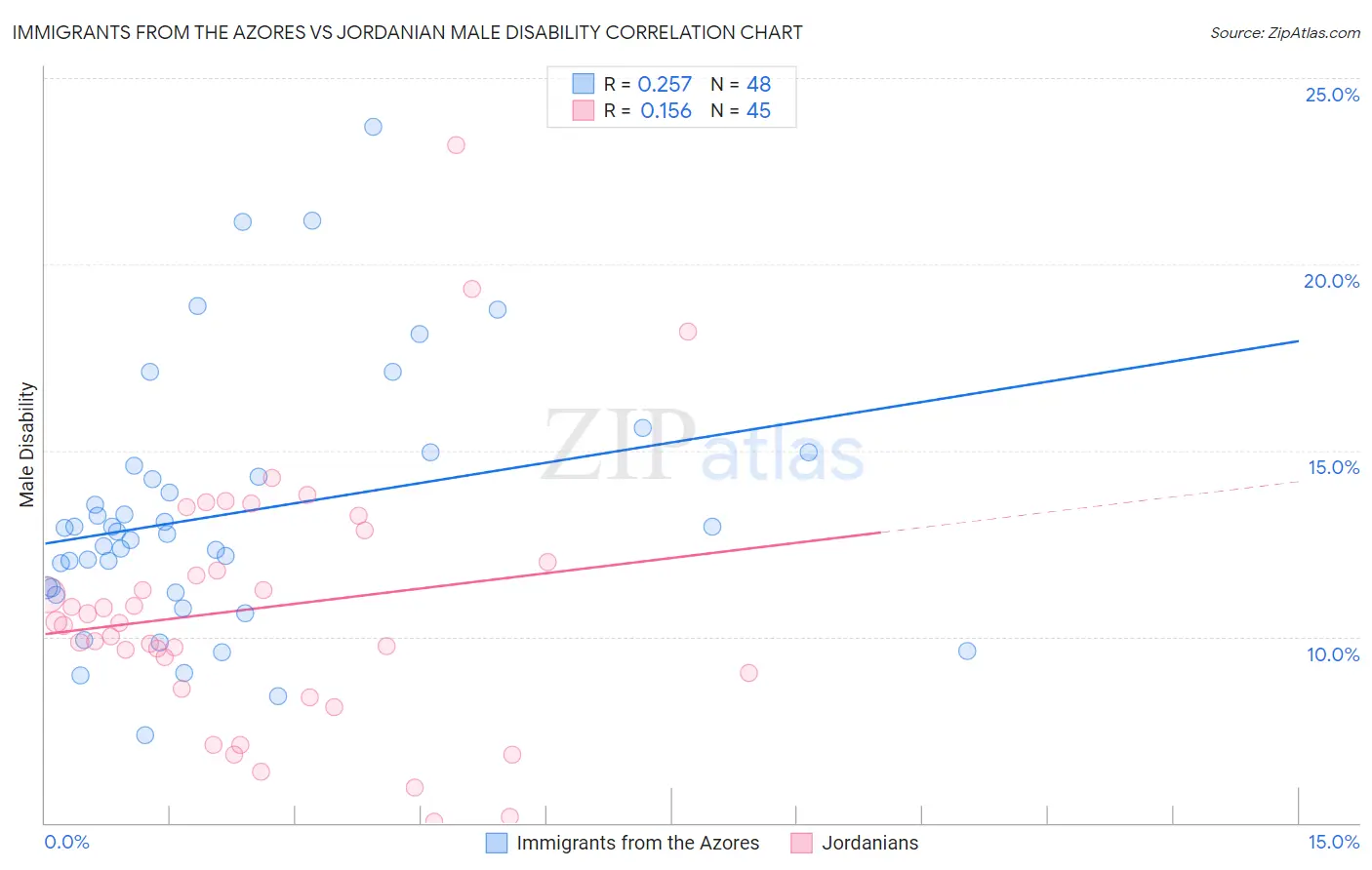 Immigrants from the Azores vs Jordanian Male Disability