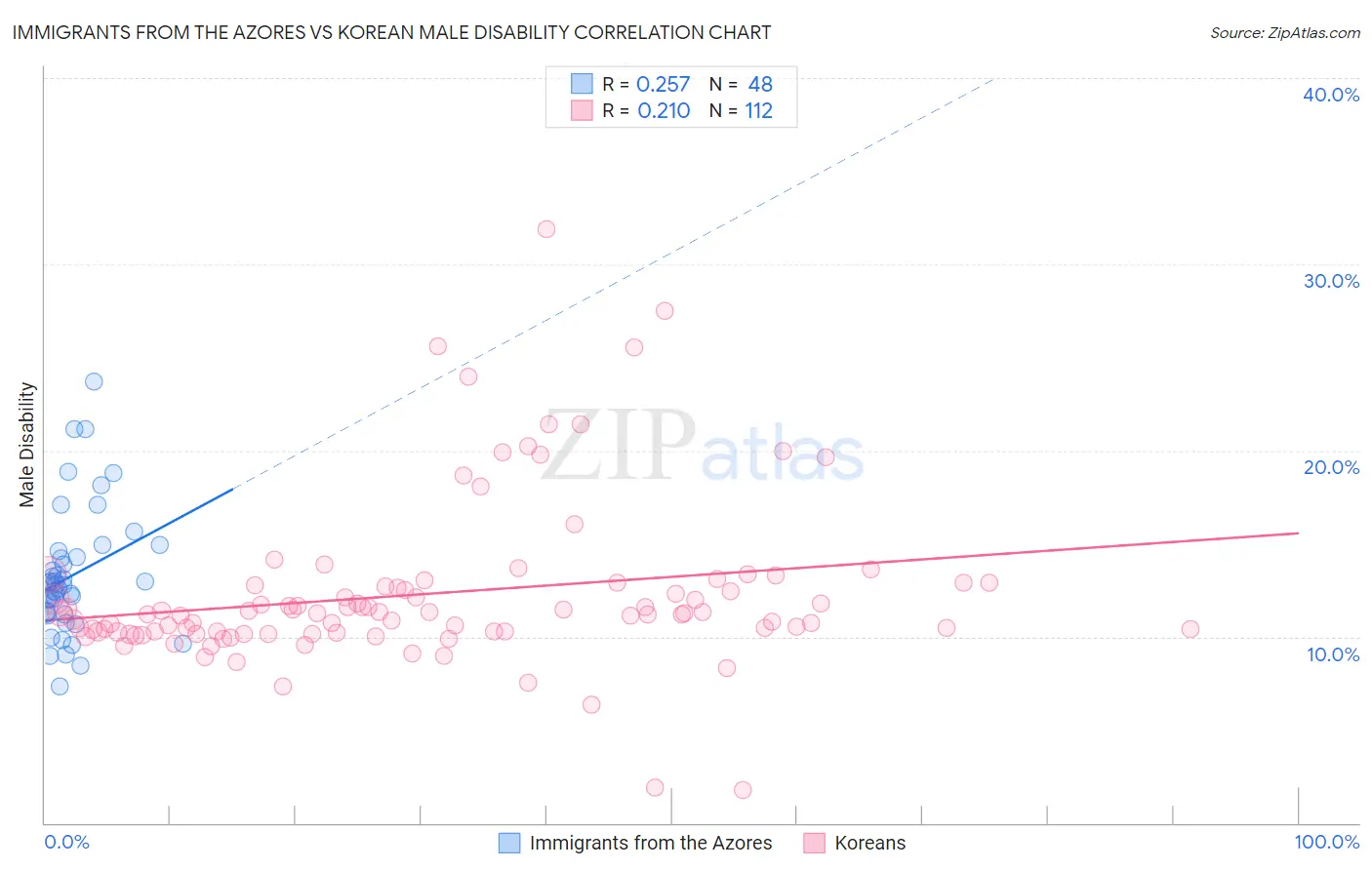 Immigrants from the Azores vs Korean Male Disability