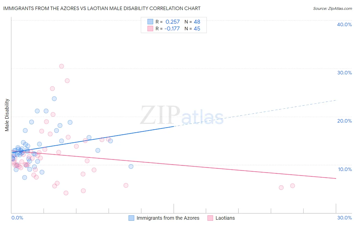 Immigrants from the Azores vs Laotian Male Disability