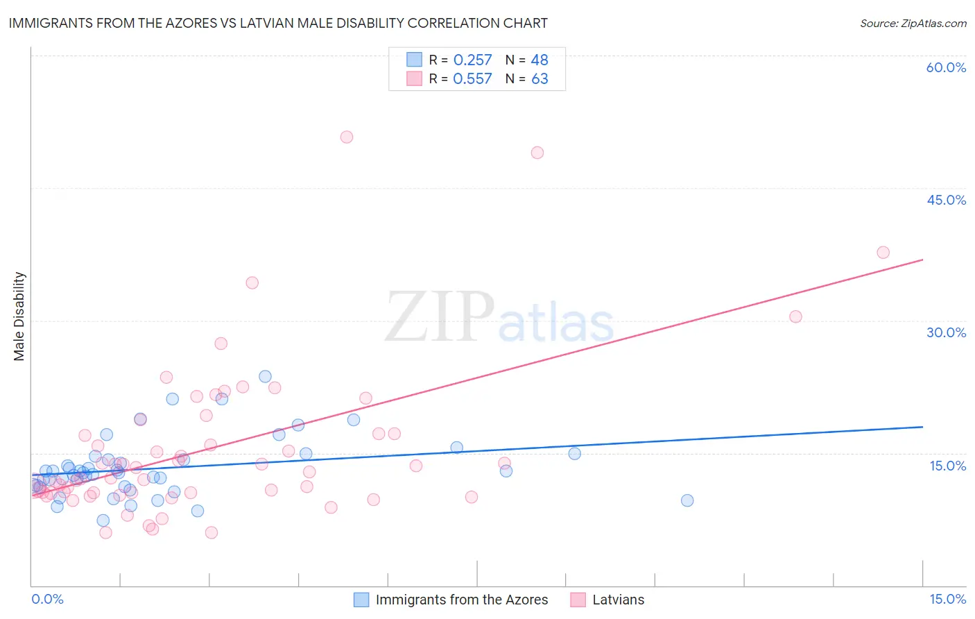 Immigrants from the Azores vs Latvian Male Disability