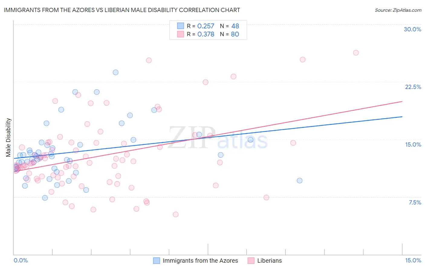 Immigrants from the Azores vs Liberian Male Disability