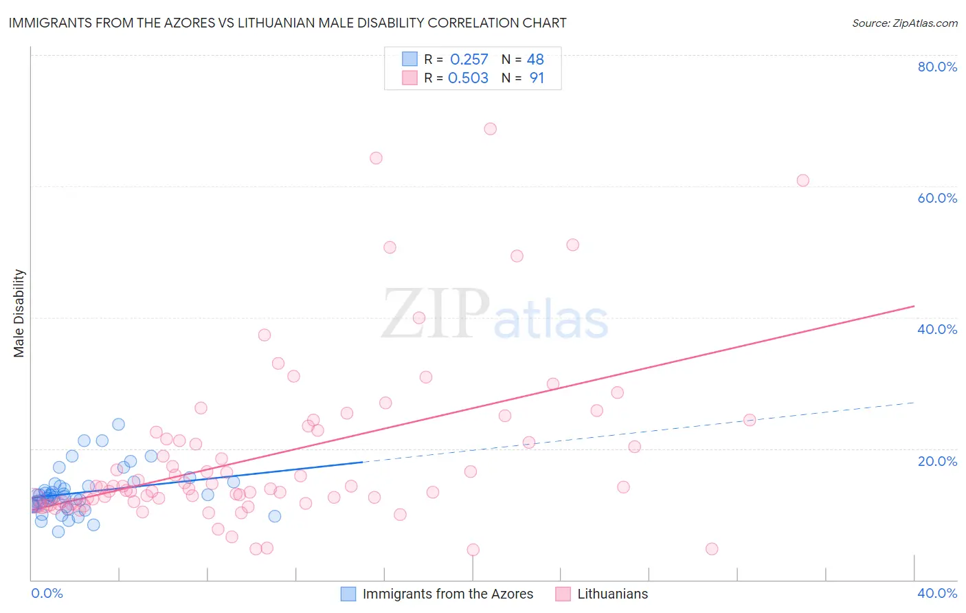Immigrants from the Azores vs Lithuanian Male Disability