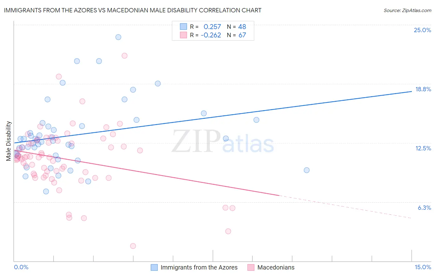 Immigrants from the Azores vs Macedonian Male Disability