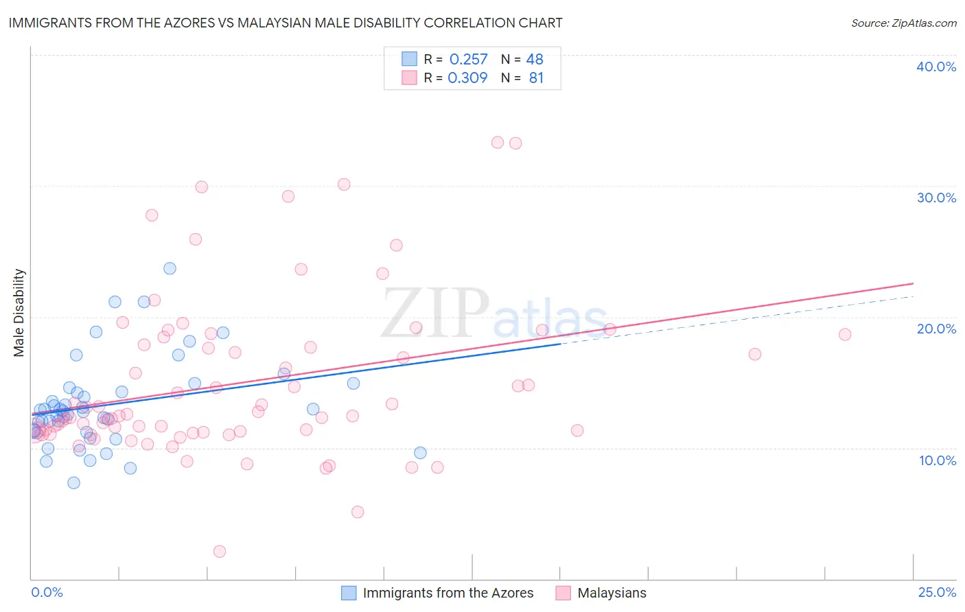 Immigrants from the Azores vs Malaysian Male Disability