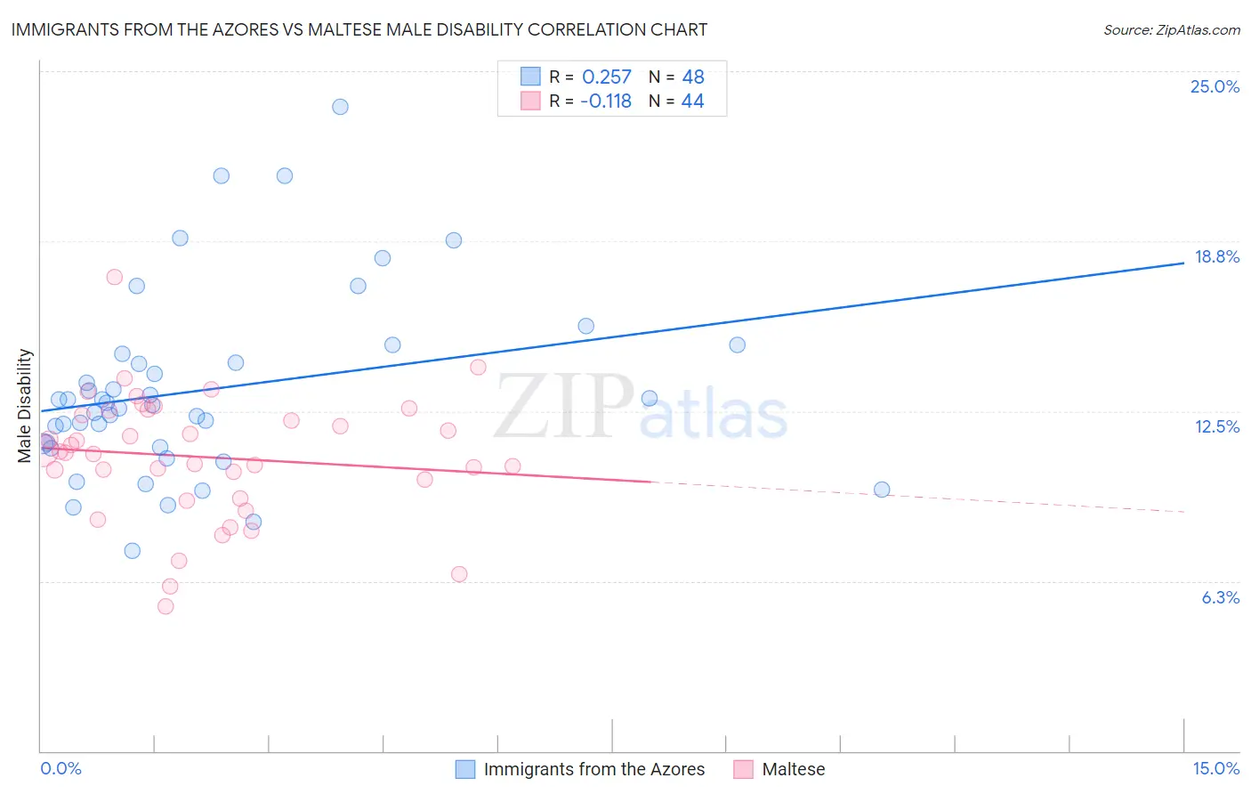 Immigrants from the Azores vs Maltese Male Disability