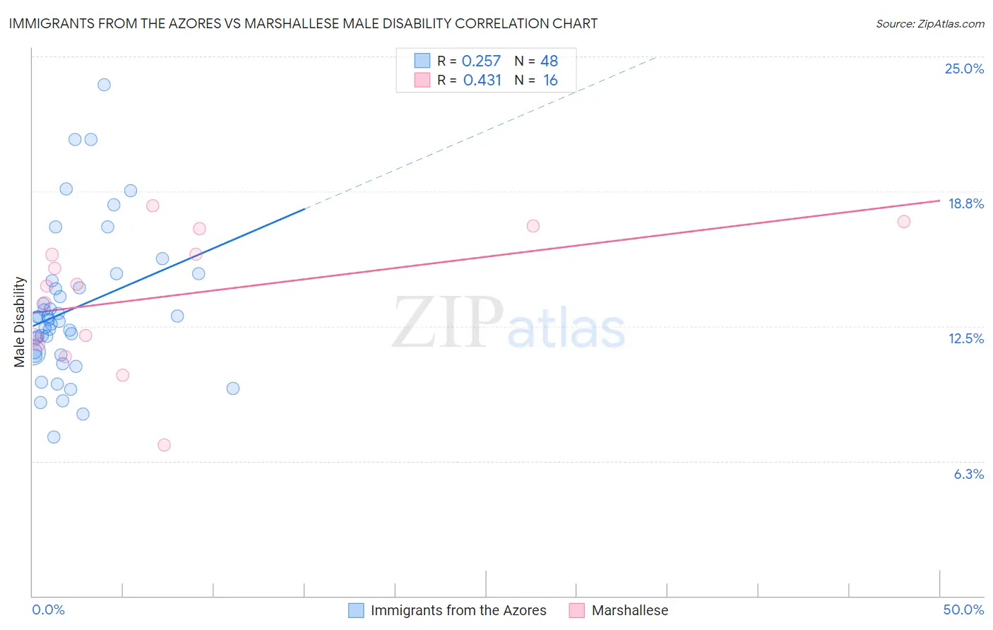 Immigrants from the Azores vs Marshallese Male Disability