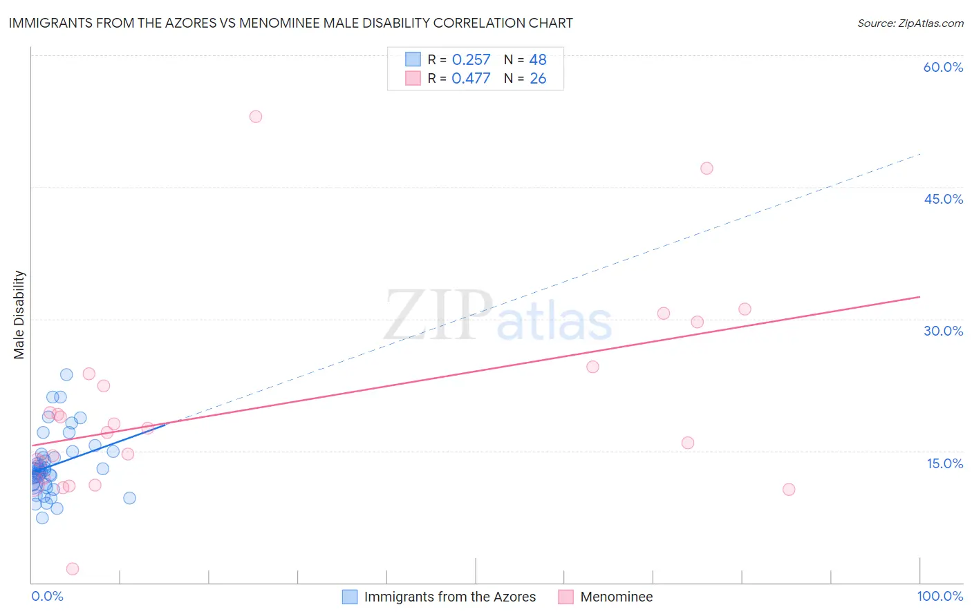 Immigrants from the Azores vs Menominee Male Disability