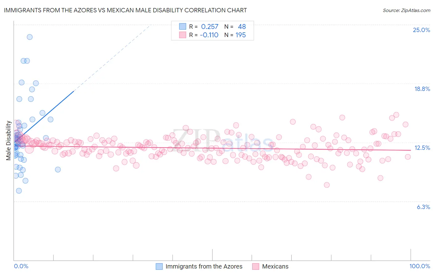 Immigrants from the Azores vs Mexican Male Disability