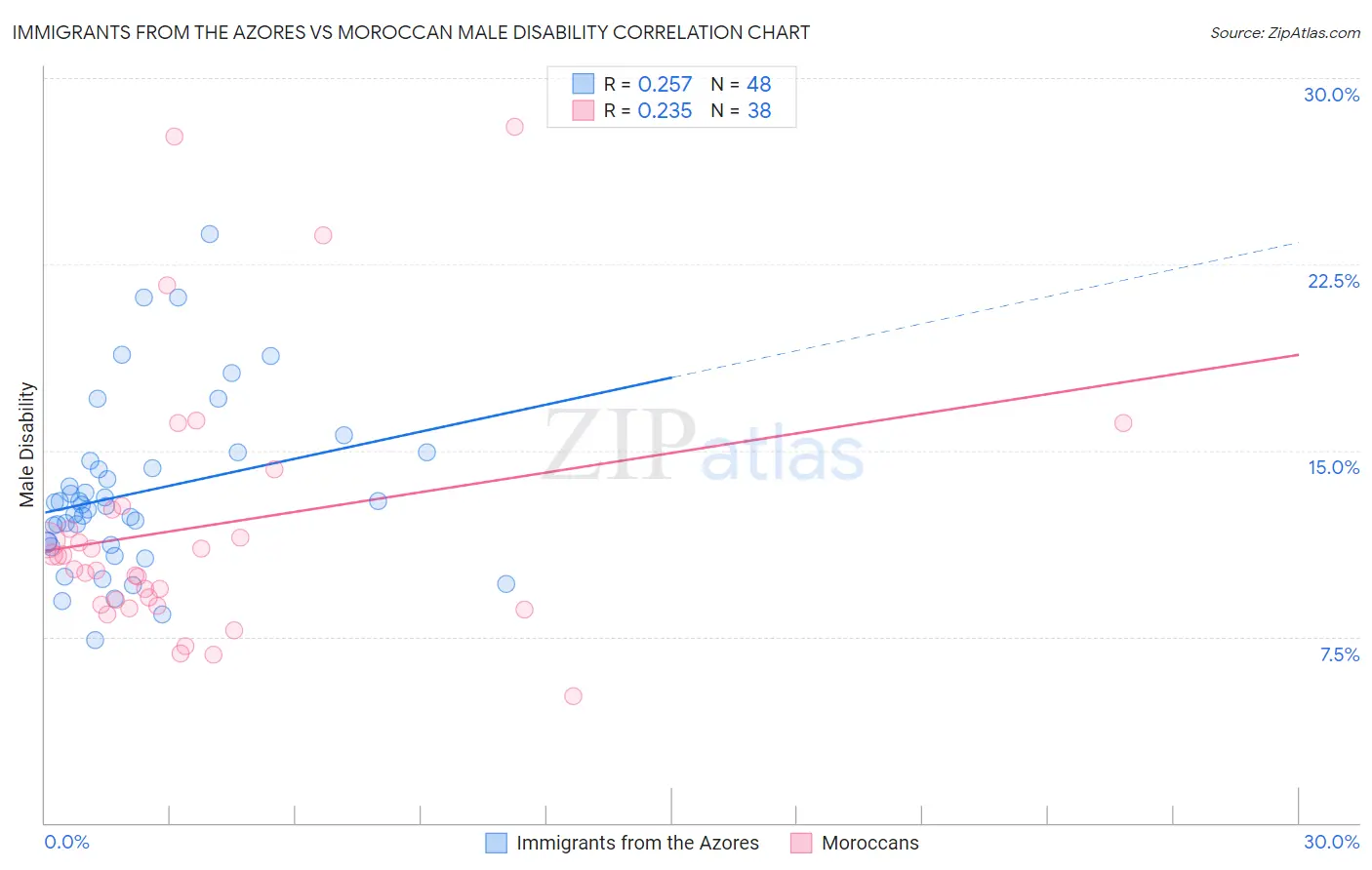 Immigrants from the Azores vs Moroccan Male Disability