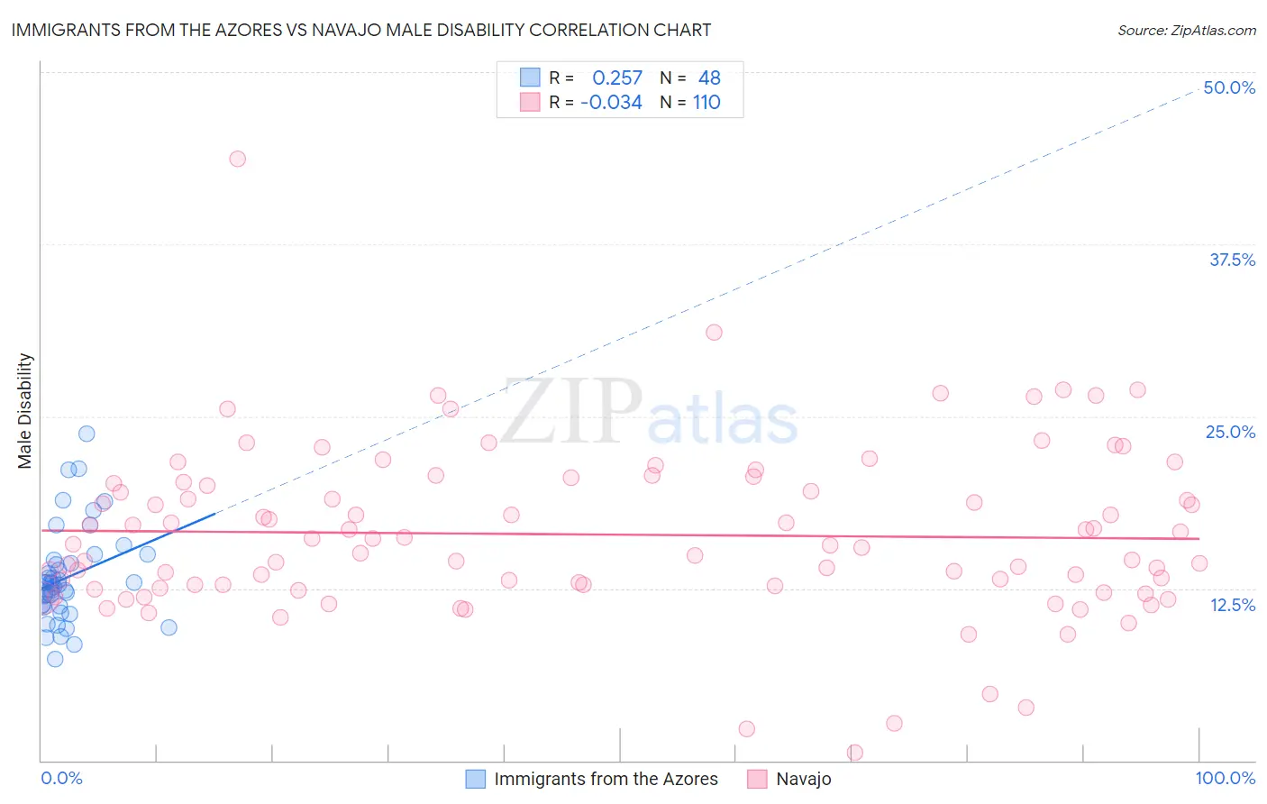 Immigrants from the Azores vs Navajo Male Disability