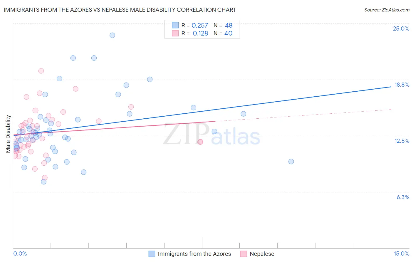 Immigrants from the Azores vs Nepalese Male Disability