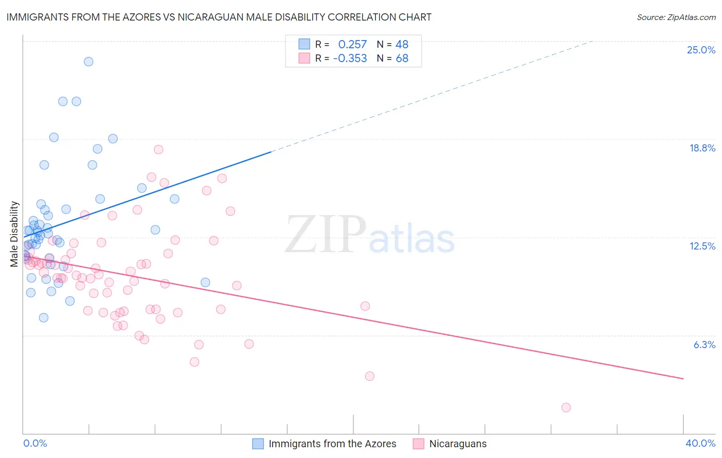 Immigrants from the Azores vs Nicaraguan Male Disability