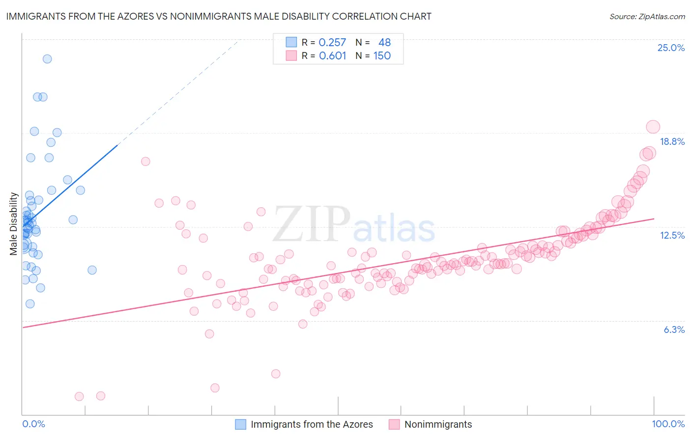 Immigrants from the Azores vs Nonimmigrants Male Disability