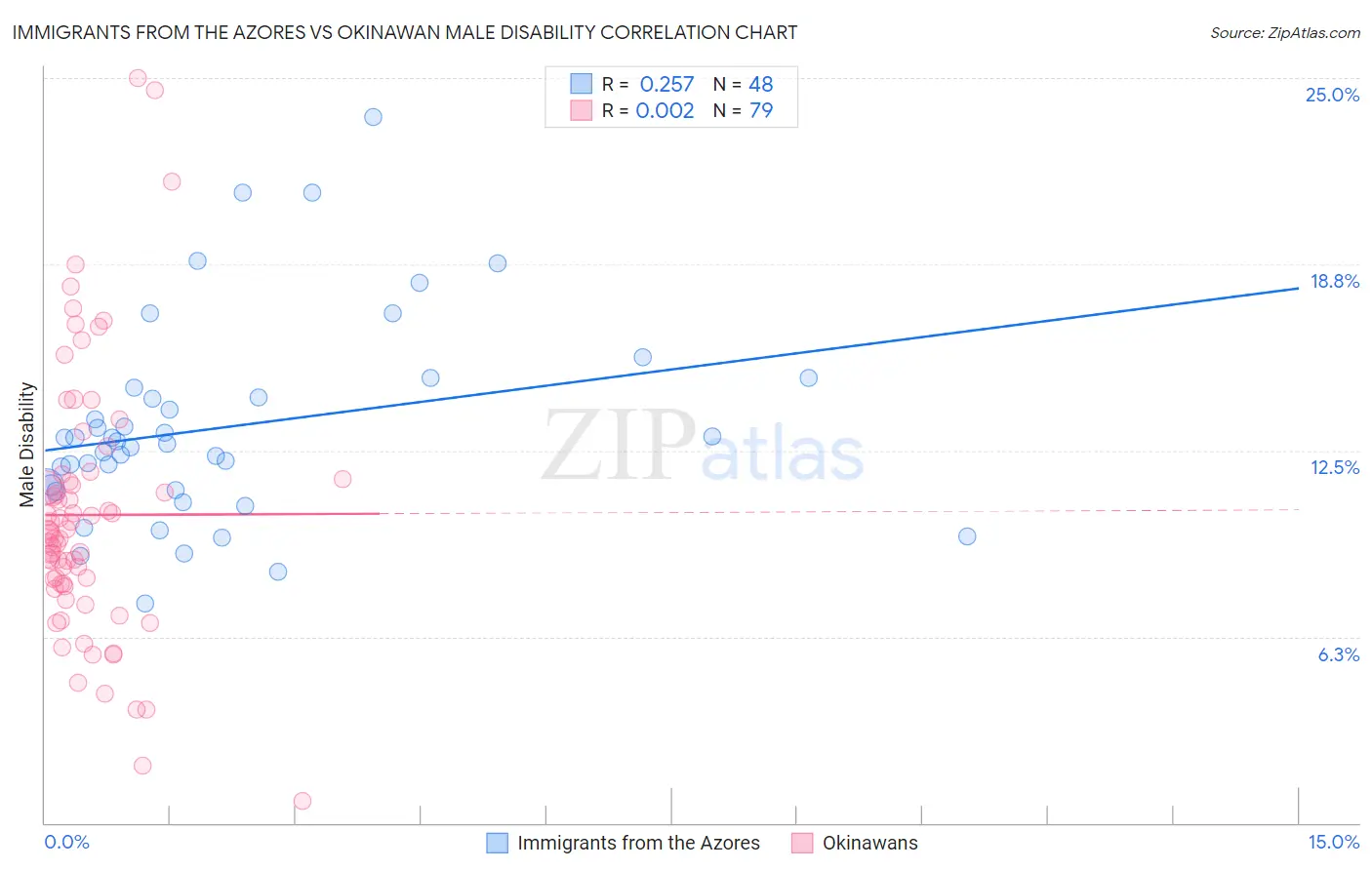 Immigrants from the Azores vs Okinawan Male Disability